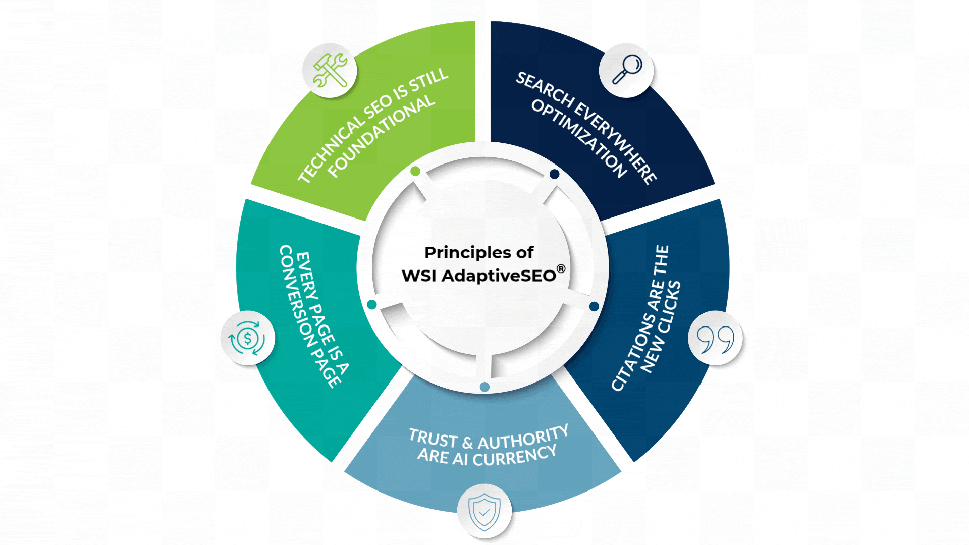 Adaptive SEO Principles