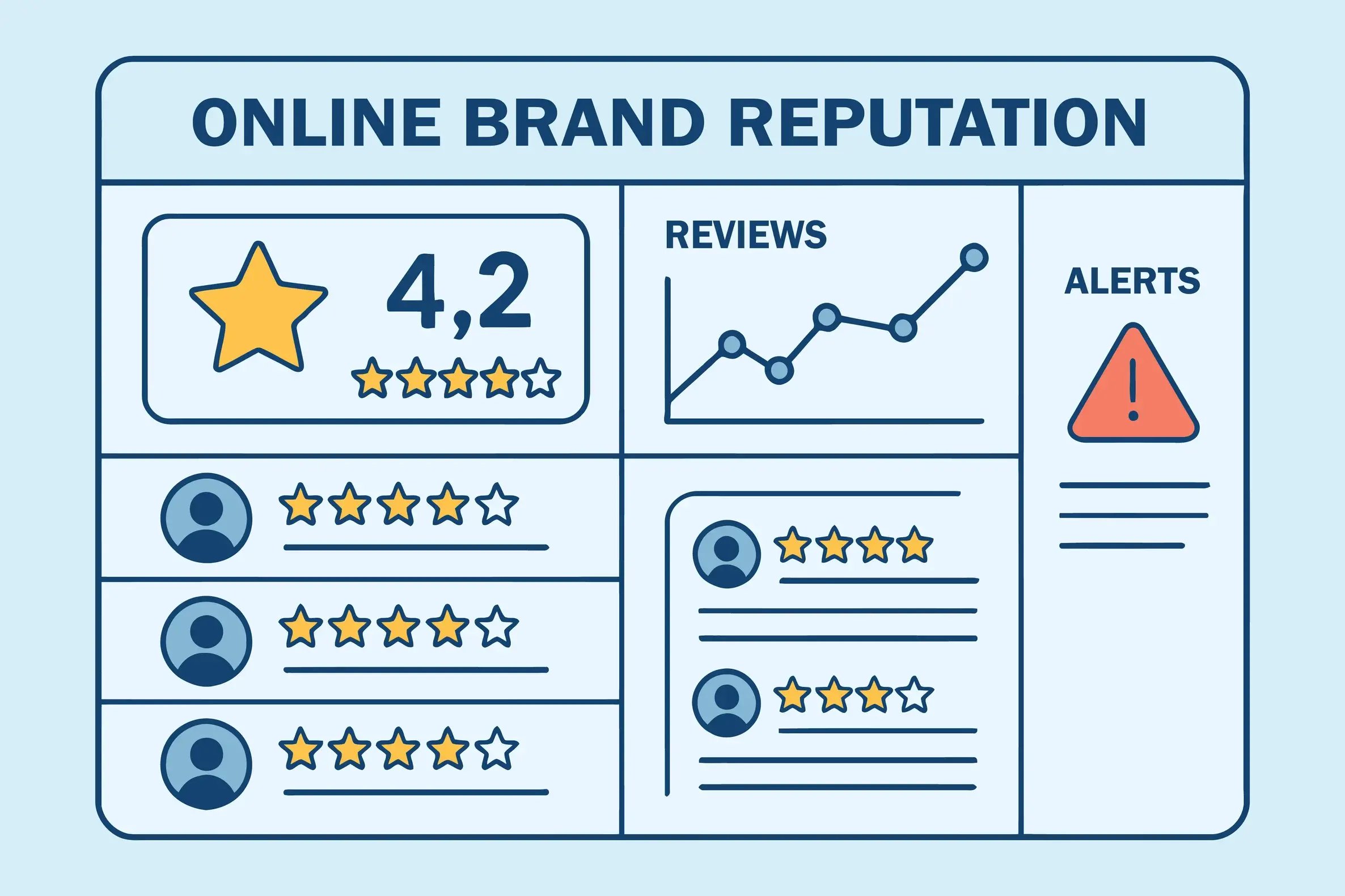Guide to local SEO dashboard showing online brand reputation ratings, reviews and alert indicators.