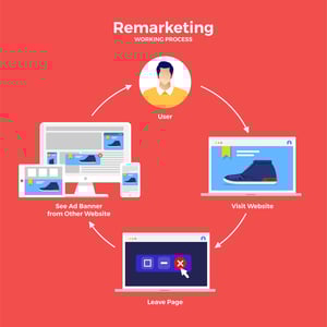 Remarketing flowchart showing user journey and how paid search tactics bring visitors back after leaving a website.