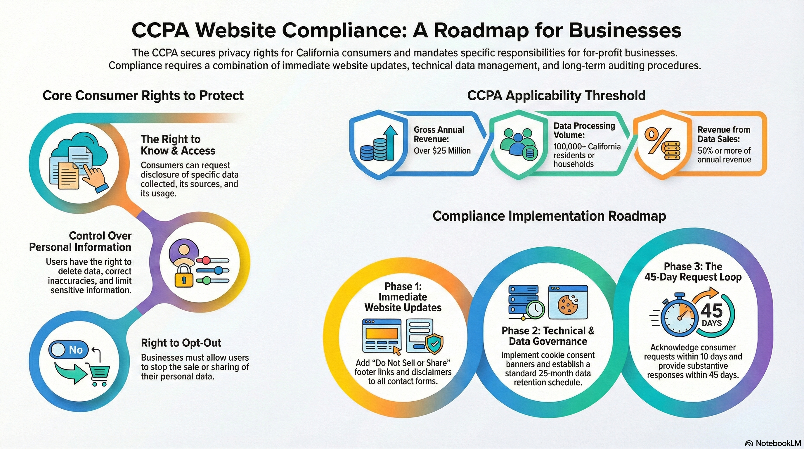 Effective CCPA compliance includes website disclosures, consent mechanisms, data governance processes, and structured timelines for responding to consumer requests.