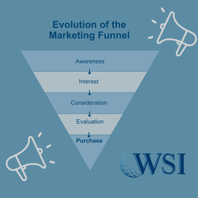 Evolution of the marketing funnel from Awareness to Purchase.