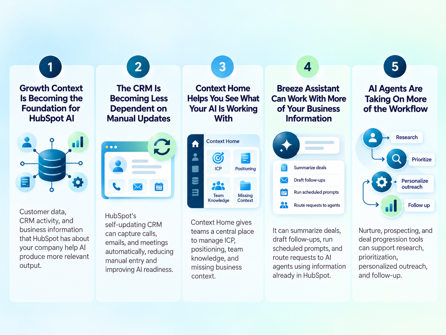 Five Key Insights for HubSpot UNBOUND 2026 - Created with ChatGPT
