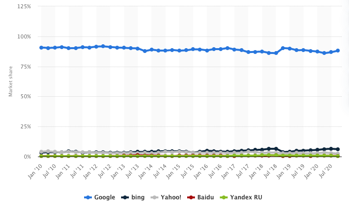 GoogleMarketShare