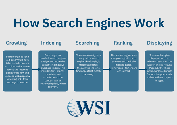 Search Engine Operating Everything You Need to Know About SEO for Small Business