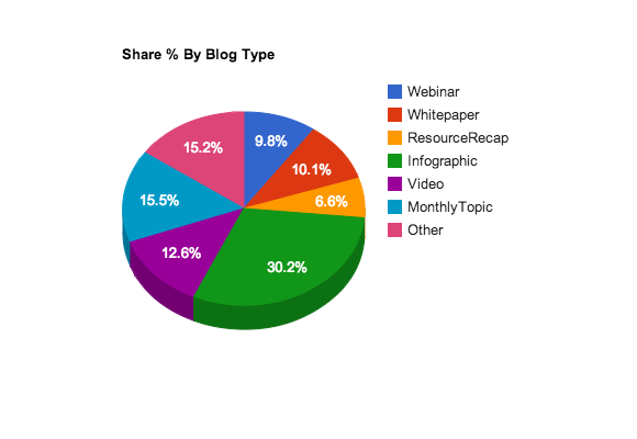 WSI World Blog - Incredibly Easy Ways To Identify Your Most Engaging Content Image 3