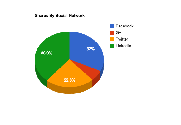 WSI World Blog - Incredibly Easy Ways To Identify Your Most Engaging Content Image 5