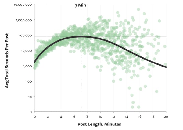 Graph showing the optimal length of a blog post (7 minutes).
