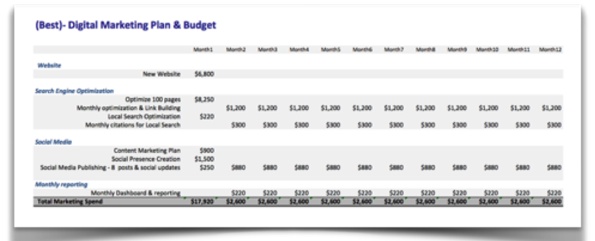 Best Digital Marketing Plan and Budget