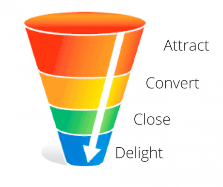 Marketing funnel - attract, convert, close and delight
