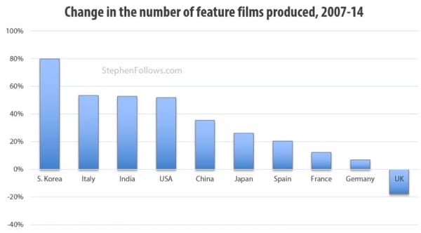 Graph of the change in number of feature films produced by country.