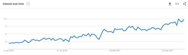Google Trends: Influencer Marketing