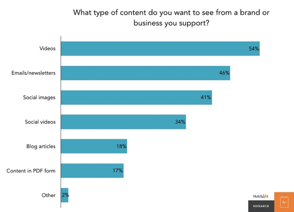 Graph outlining the type of content that people want to read about.