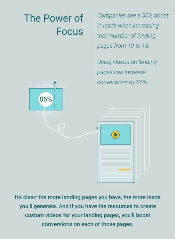 WSI Blog: Why You Need To Level Up Your Landing Pages. Infographic image 3