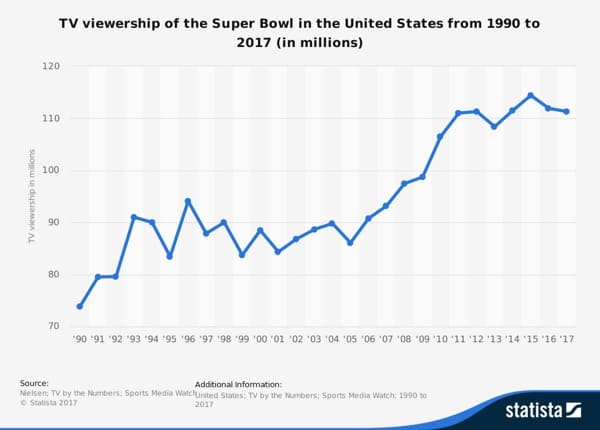 Graph of the TV viewership of the Super Bowl.