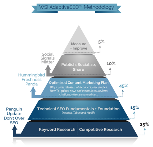 How To Build An AdaptiveSEO™ Strategy For Your Business