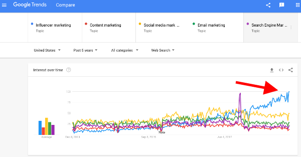 Google Trends Graph for Influencer Marketing.