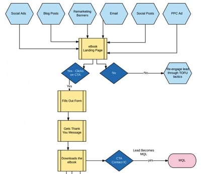  eBook Marketing Strategy Workflow