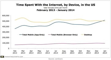 Mobile Marketing Roundup: Everything You Need To Know
