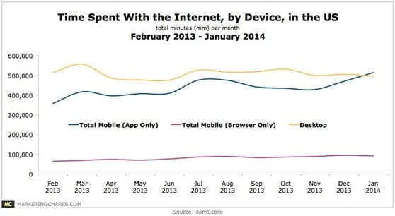 Screenshot of graph showing time being spent on the internet on mobile devices.