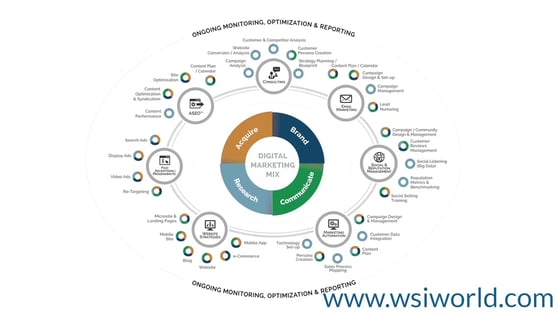 WSI Digital Marketing Mix