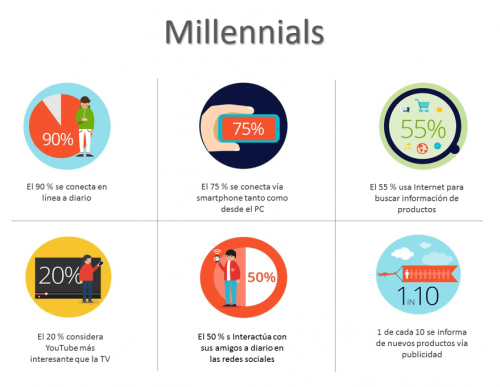 Graphic outlining characteristics of Millennials.