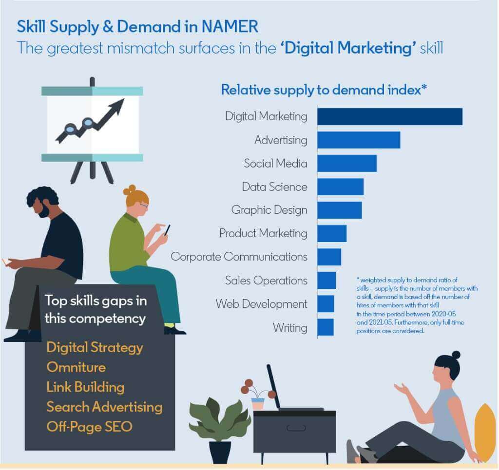 Graph of Skill Supply & Demand in NAMER