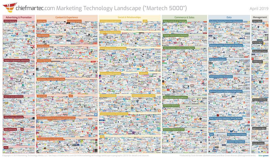 Martech Landscape 2019