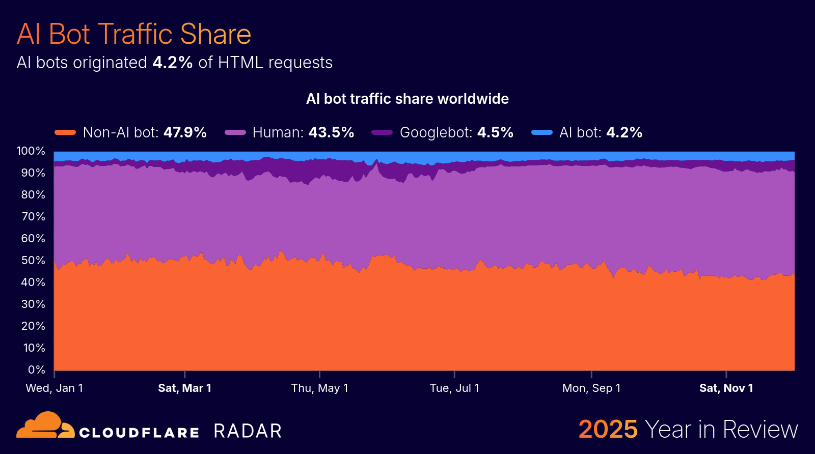Chart from Cloudflare Radar 2025 showing AI bot traffic share as a percentage of total global web requests.