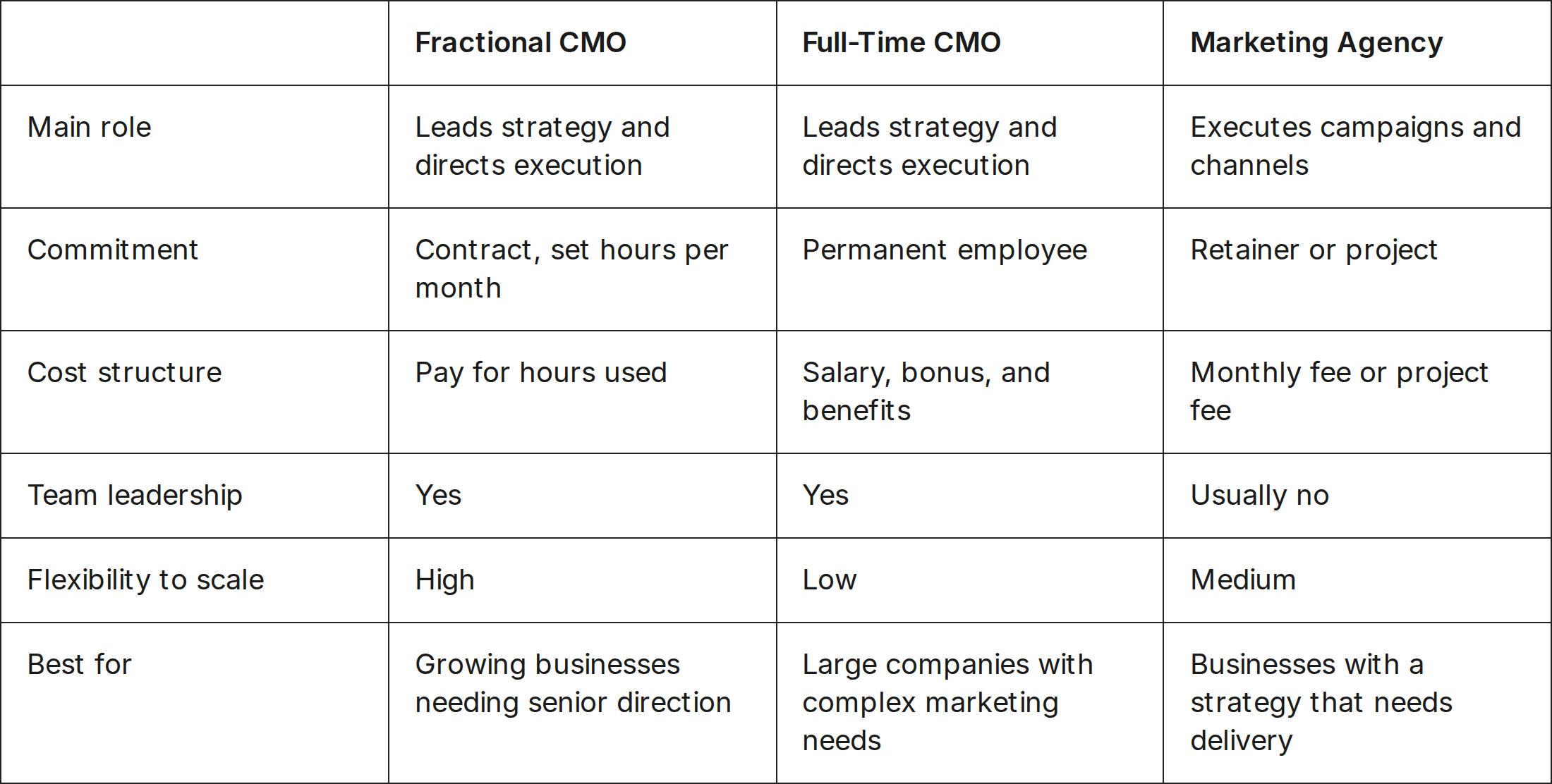 cmo-comparison-table