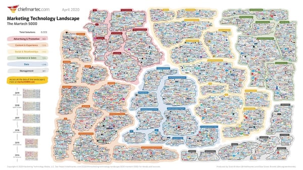 Martech 2020 Landscape