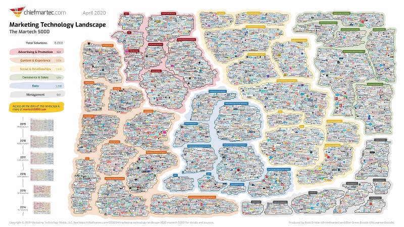 Martech 2020 Landscape