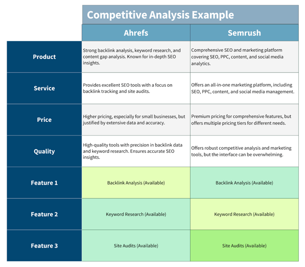 Comparison table for Ahrefs and Semrush, showcasing their features for competitive analysis and AI-powered lead generation.