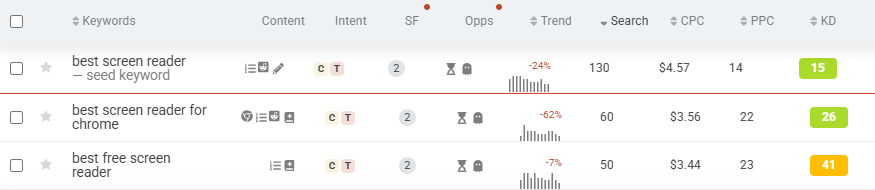 Keyword research showing low competition keywords with search volume and difficulty metrics.