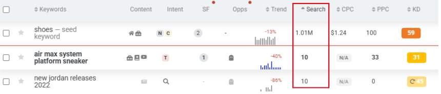 Keyword research displaying search volume and competition for low competition keywords like 'shoes'.