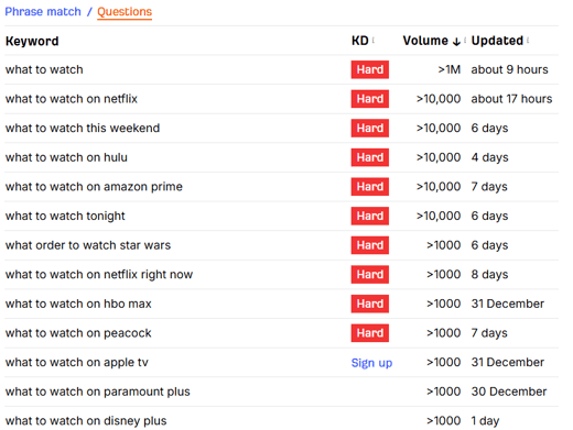  Examples of high competition search queries, contrasting with low competition keywords in SEO.