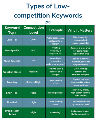 Types of low competition keywords, such as long-tail, niche-specific, and geo-specific keywords.