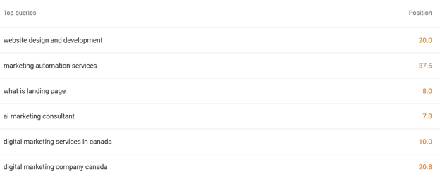 SEO performance with low competition keyword rankings and positions for effective strategy.