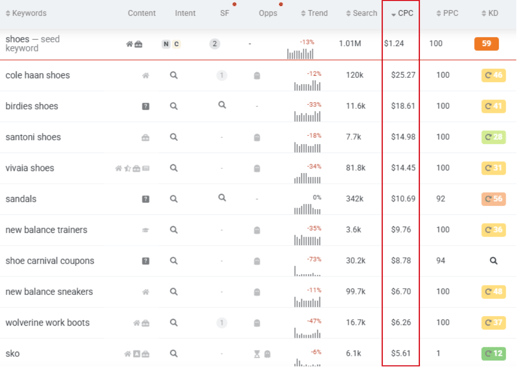Keyword research for shoes showing CPC, search volume, and competition for low competition keywords.