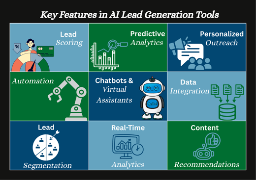  Key features in AI-powered lead generation tools, highlighting automation and predictive analytics.