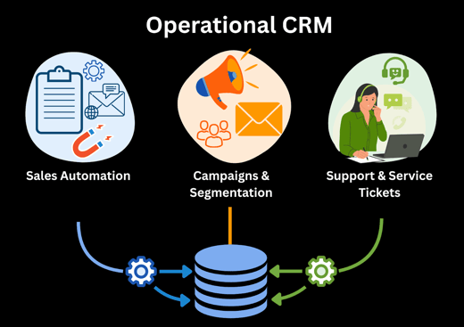 CRM benefits of sales automation, campaigns, and customer support integration for improved service.