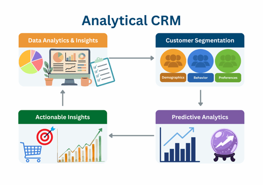 CRM benefits of data analytics and predictive insights for targeted customer segmentation.