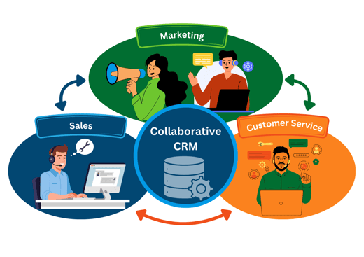 CRM benefits of collaboration between marketing, sales, and customer service teams for seamless customer experience.