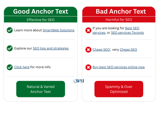 Good vs bad anchor text examples for backlinking for SEO: natural vs over-optimized links.