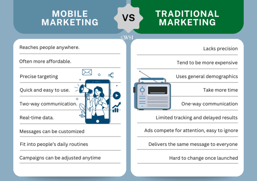 Visual comparison chart explaining the importance of mobile marketing versus traditional marketing methods and benefits.