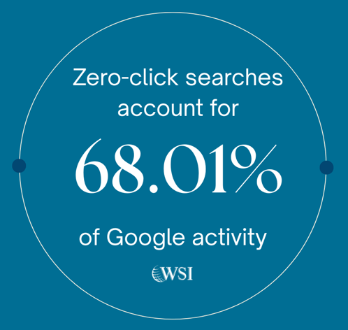 WSI graphic showing zero-click searches at 68.01% of activity in the Google click crisis.