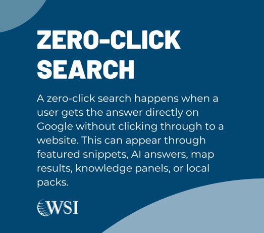 Zero-click search explainer graphic showing how the Google click crisis affects website visits.