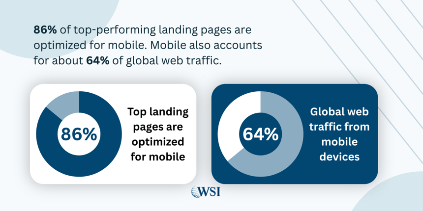 Landing page mobile statistics showing 86% optimized for mobile and 64% global mobile traffic.