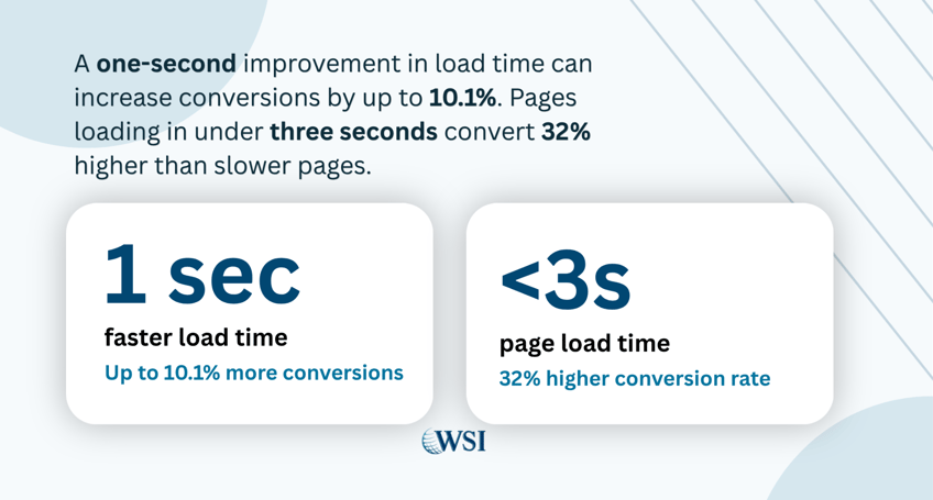 Landing page speed statistics showing faster load time, under 3 seconds, and higher conversions.