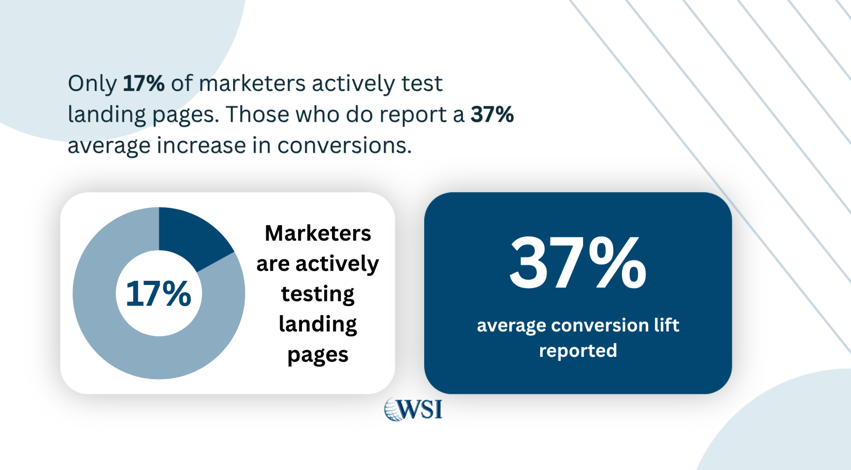 Landing page testing statistics showing 17% of marketers test pages and 37% average conversion lift.