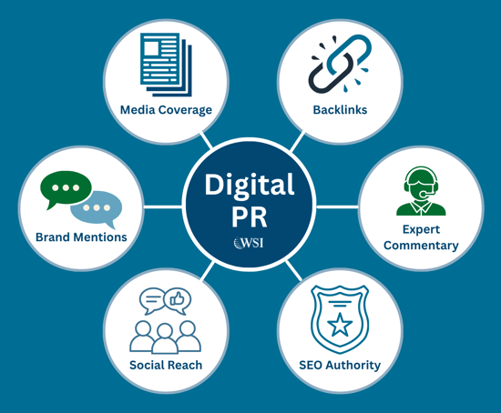 Digital PR infographic showing media coverage, backlinks, brand mentions, expert commentary, social reach and SEO authority.
